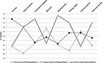 Riding the Adolescence: Personality Subtypes in Young Moped Riders and Their Association With Risky Driving Attitudes and Behaviors